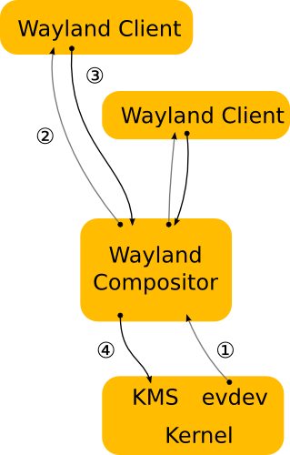 compositor