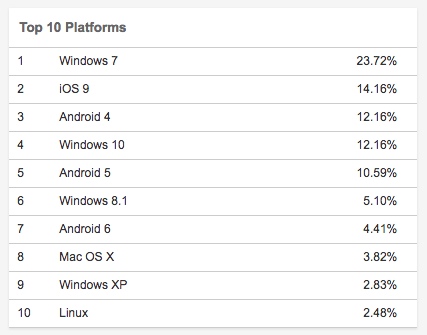 全球 Linux 桌面份额勇破 2% !全球 Linux 桌面份额勇破 2% ! 全球 Linux 桌面份额勇破 2% !全球 Linux 桌面份额勇破 2% !