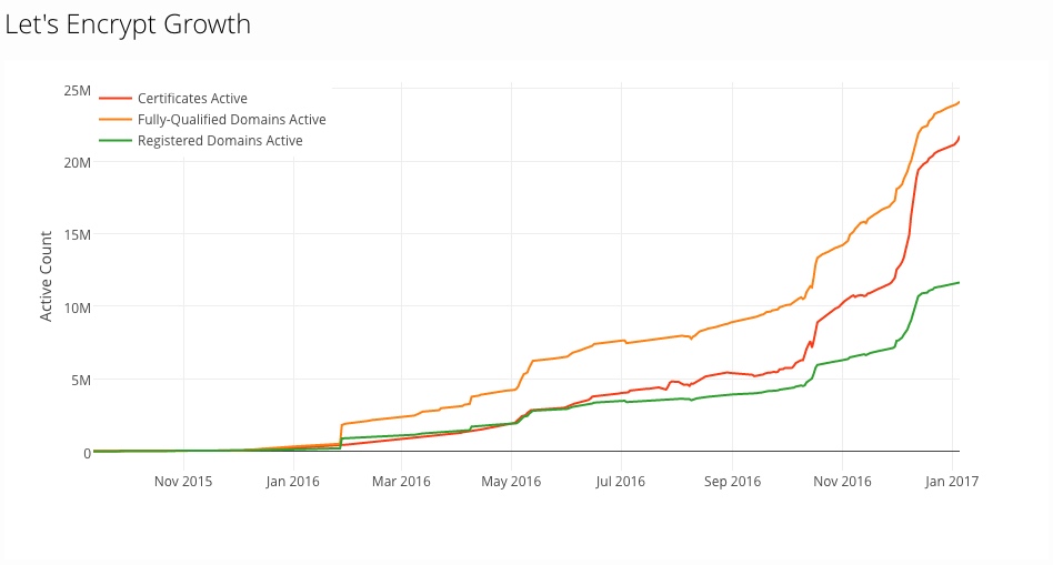 Let’s Encrypt 2016 这一年。Let’s Encrypt 2016 这一年。 Let’s Encrypt 2016 这一年。Let’s Encrypt 2016 这一年。
