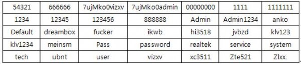 威胁IoT环境的Linux恶性代码TOP5发布啦！威胁IoT环境的Linux恶性代码TOP5发布啦！