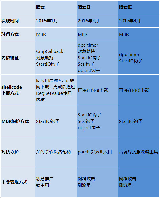 暗云Ⅲ: 迄今为止最复杂的木马之一暗云Ⅲ: 迄今为止最复杂的木马之一 暗云Ⅲ: 迄今为止最复杂的木马之一暗云Ⅲ: 迄今为止最复杂的木马之一