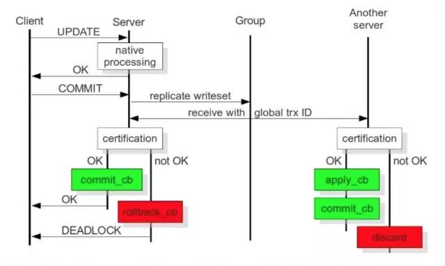 一种新型的高一致性MySQL集群架构:Galera Cluster一种新型的高一致性MySQL集群架构:Galera Cluster 一种新型的高一致性MySQL集群架构:Galera Cluster一种新型的高一致性MySQL集群架构:Galera Cluster