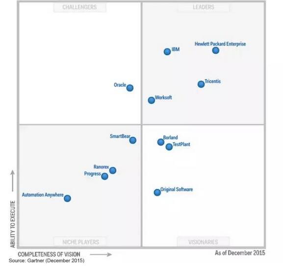 Gartner魔力象限报告，自动化测试比以往更加重要Gartner魔力象限报告，自动化测试比以往更加重要