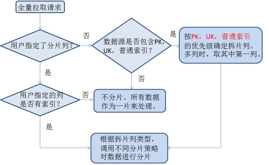 基于日志的同步数据一致性和实时抽取基于日志的同步数据一致性和实时抽取
