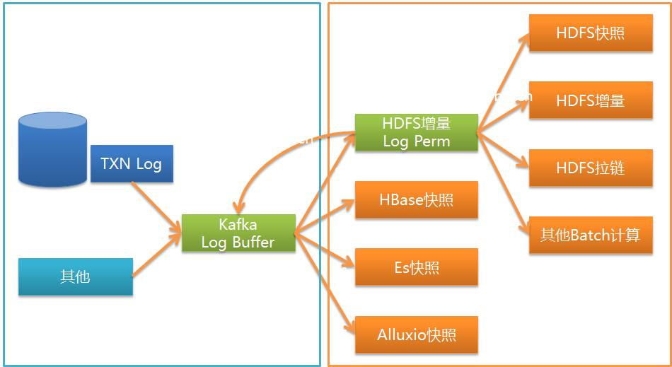 基于日志的同步数据一致性和实时抽取基于日志的同步数据一致性和实时抽取