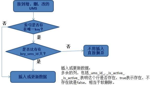 基于日志的同步数据一致性和实时抽取基于日志的同步数据一致性和实时抽取