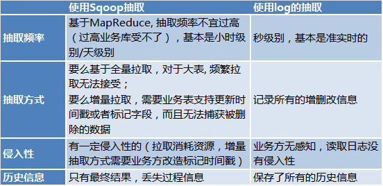 基于日志的同步数据一致性和实时抽取基于日志的同步数据一致性和实时抽取