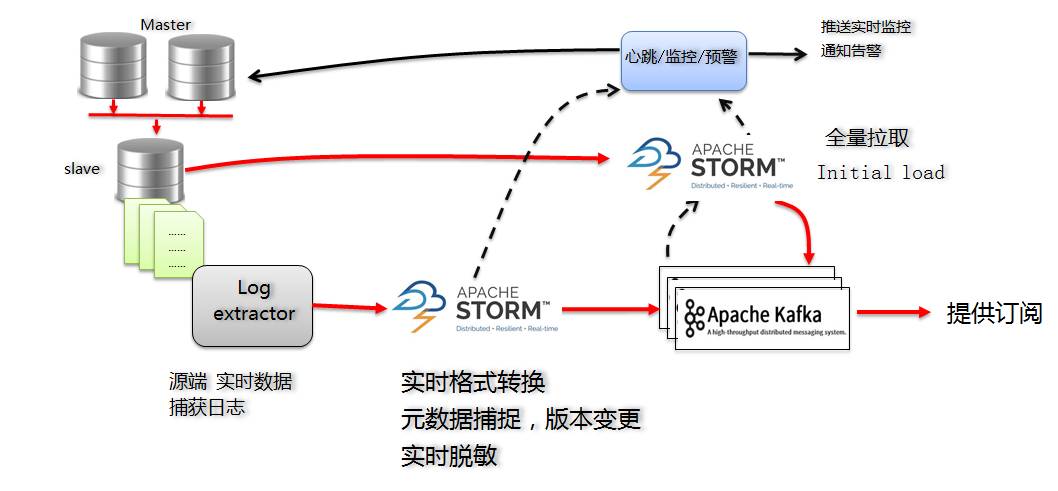 基于日志的同步数据一致性和实时抽取基于日志的同步数据一致性和实时抽取