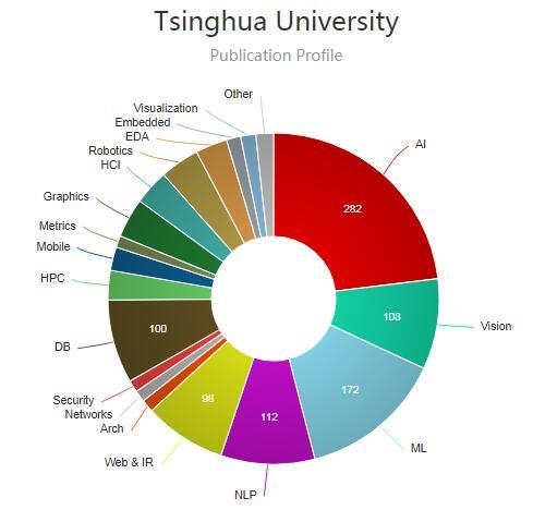 快来围观：2018年全球AI学科高校排名快来围观：2018年全球AI学科高校排名