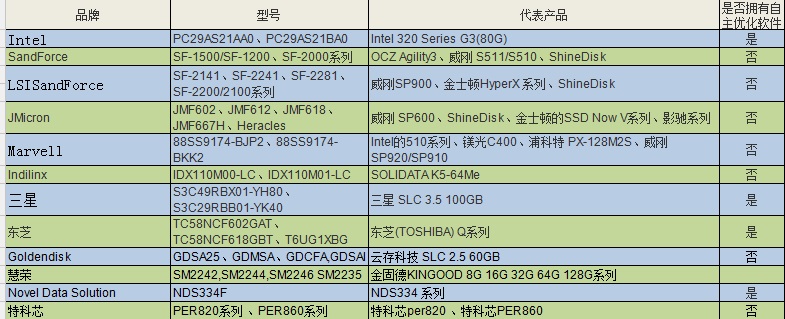 常用存储设备优缺点辨析常用存储设备优缺点辨析