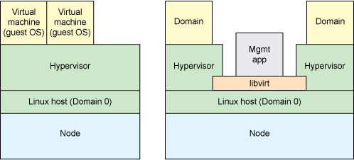Linux虚拟化库 Libvirt有什么用?Linux虚拟化库 Libvirt有什么用? Linux虚拟化库 Libvirt有什么用?Linux虚拟化库 Libvirt有什么用?