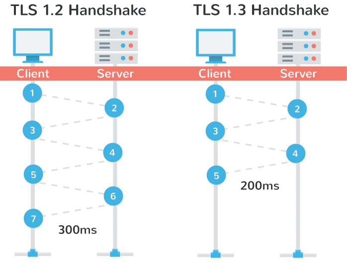 Firefox将支持最新版本的TLS 1.3网页安全协议Firefox将支持最新版本的TLS 1.3网页安全协议 Firefox将支持最新版本的TLS 1.3网页安全协议Firefox将支持最新版本的TLS 1.3网页安全协议