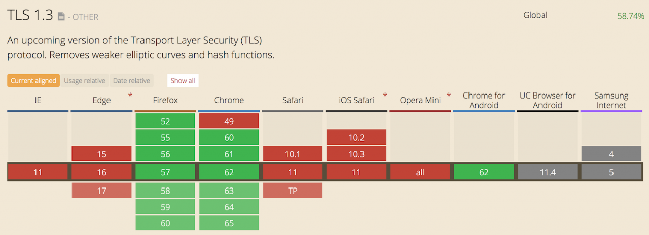 Firefox将支持最新版本的TLS 1.3网页安全协议Firefox将支持最新版本的TLS 1.3网页安全协议 Firefox将支持最新版本的TLS 1.3网页安全协议Firefox将支持最新版本的TLS 1.3网页安全协议