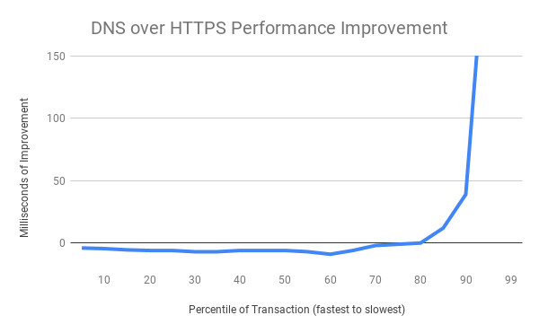 DNS over HTTPS 实验结果正式公布DNS over HTTPS 实验结果正式公布