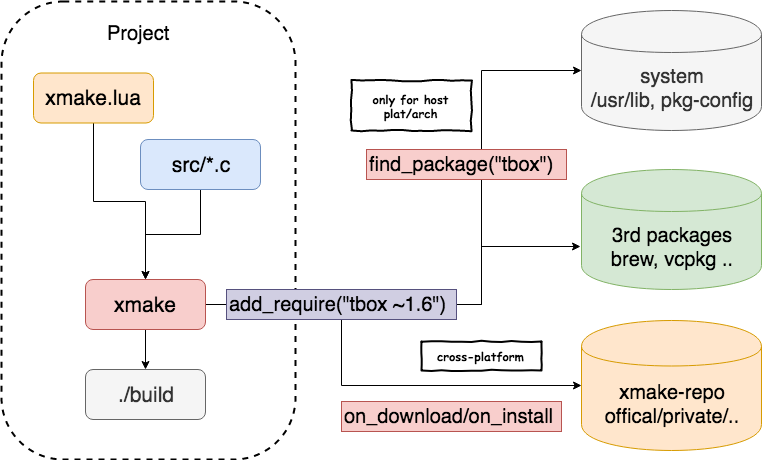 xmake v2.2.2, 让C/C++拥有包依赖自动构建