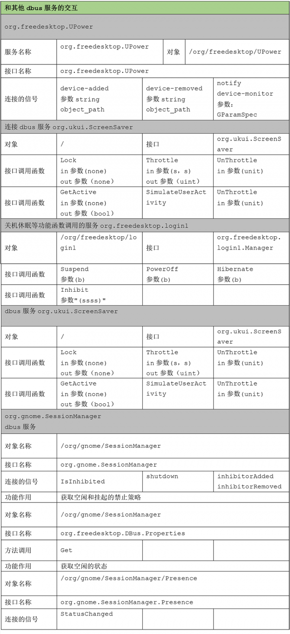 优麒麟电源管理浅析（二）