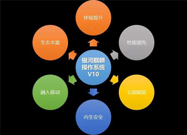 银河麒麟操作系统V10开放下载：10多秒极速开机、兼容安卓