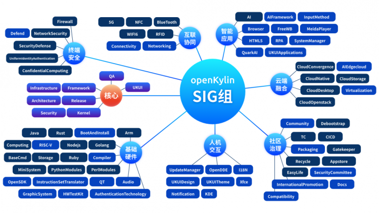 【SIG月报】9月openKylin社区SIG组最新进展分享