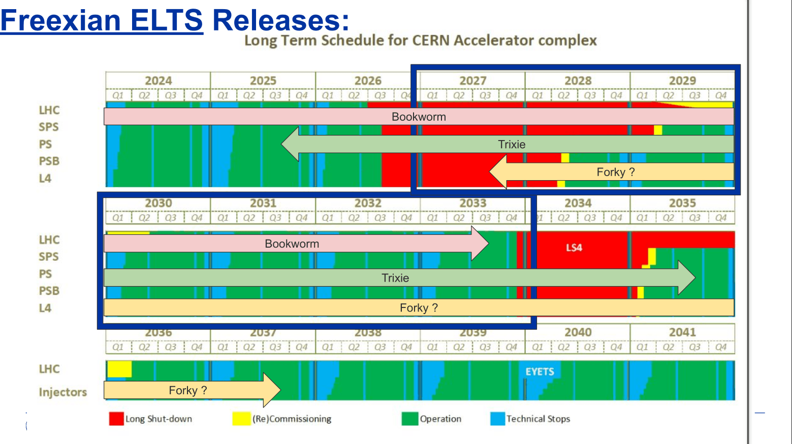 CERN宣布:2200余套粒子加速器控制系统将迁移至Debian 13