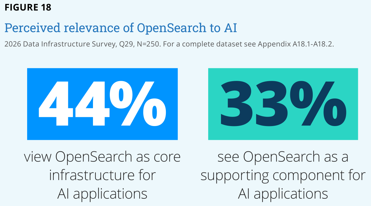 OpenSearch正成为AI智能体时代的首选开放数据底座
