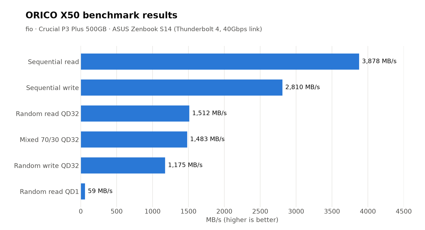 Orico X50 benchamrking results