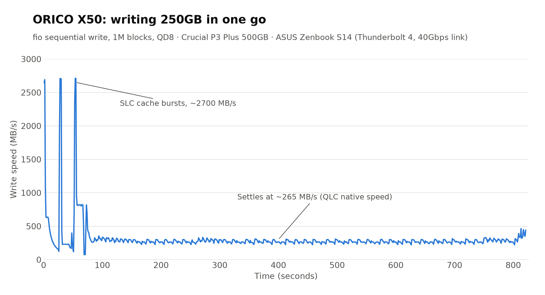Sustained writing test X50