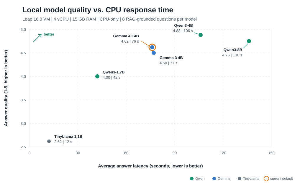 六个本地模型的回答质量与平均CPU延迟对比图